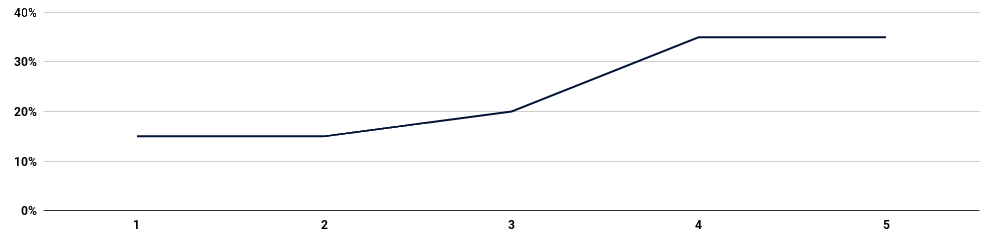 Midas Affiliates Commission Earnings percentage per Affiliate Level Chart